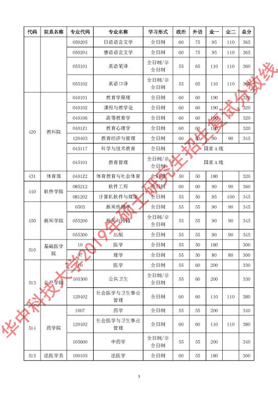 华中科技大学2019年考研复试分数线（5）