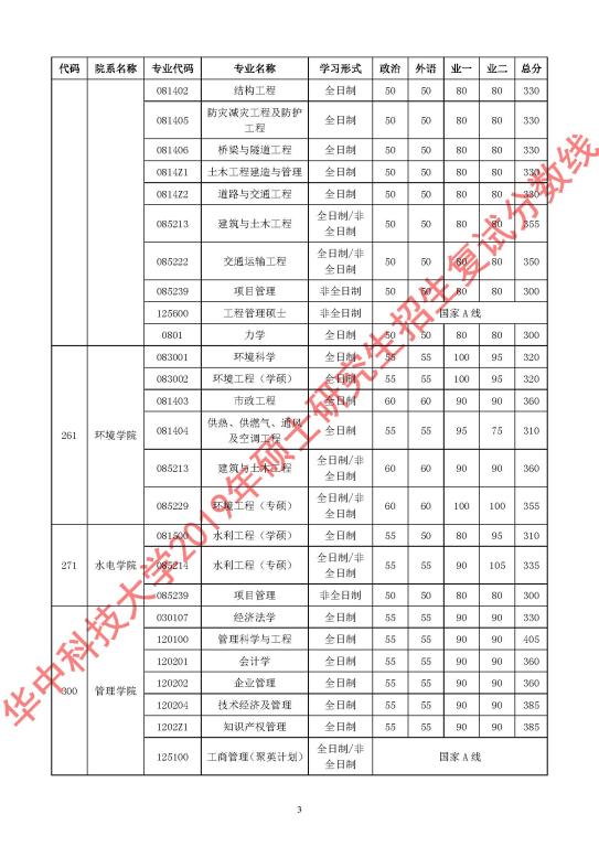 华中科技大学2019年考研复试分数线（3）