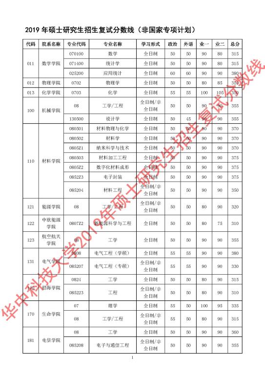 华中科技大学2019年考研复试分数线（1）
