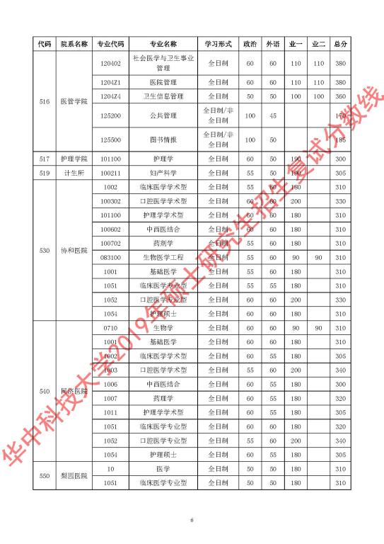 华中科技大学2019年考研复试分数线（6）