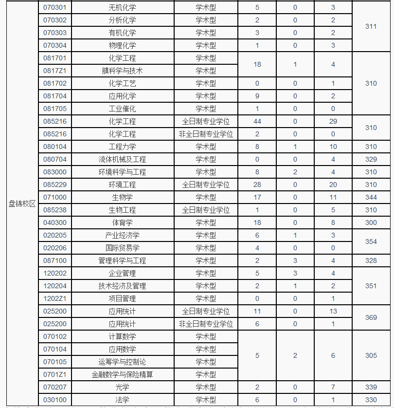 大连理工大学2018年硕士研究生复试分数线