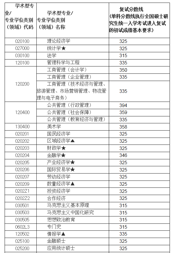 安徽財經大學2016年碩士研究生第一志願考生複試分數線