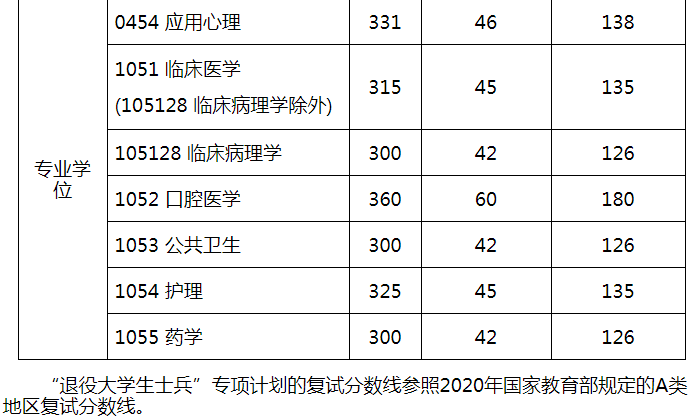 可申請調劑至基礎醫學專業