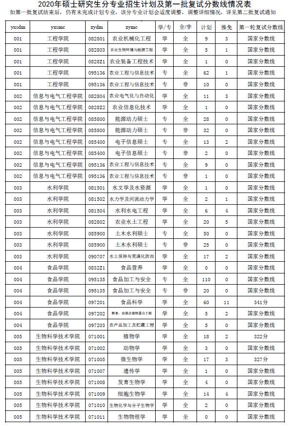 2020年碩士研究生分專業招生計劃及第一批覆試分數線情況表-躍研考研