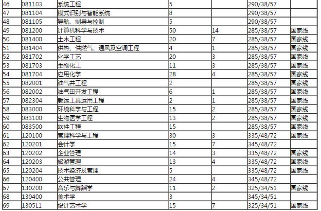 燕山大學2014年碩士研究生複試分數線