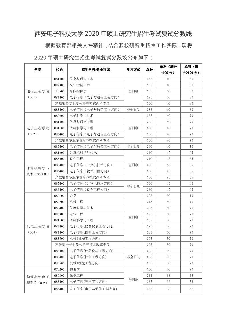 西安電子科技大學2020年碩士研究生招生考試複試分數線-躍研考研網