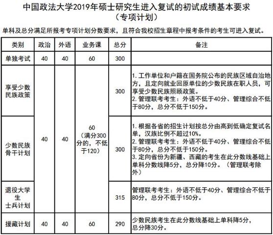 中国政法大学2019年硕士研究生进入复试的初试成绩基本要求