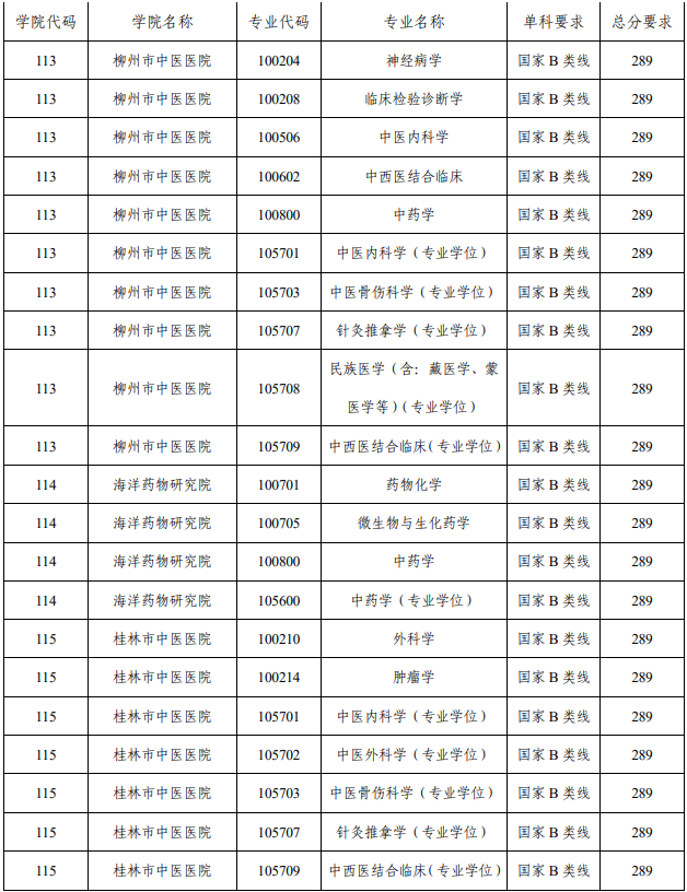 廣西中醫藥大學2021年碩士研究生招生複試基本分數線