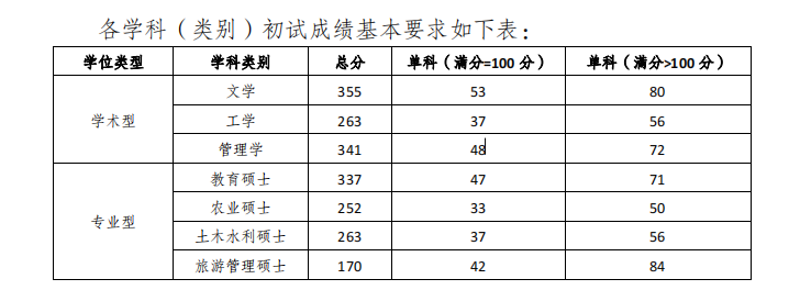 重庆三峡学院2021年考研复试分数线