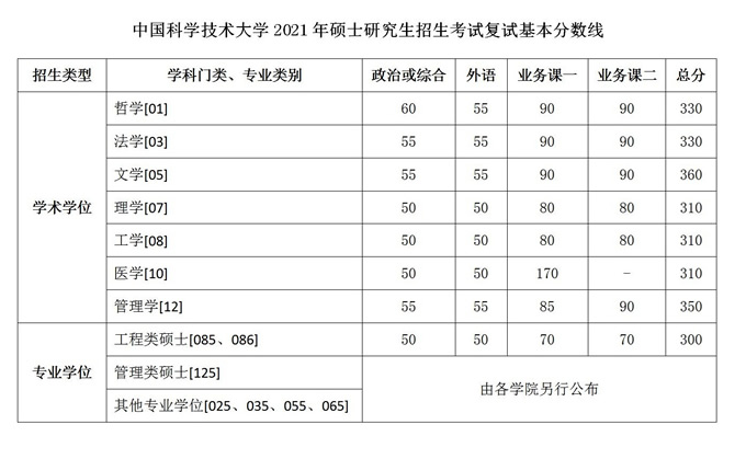 中国科学技术大学2021年考研分数线
