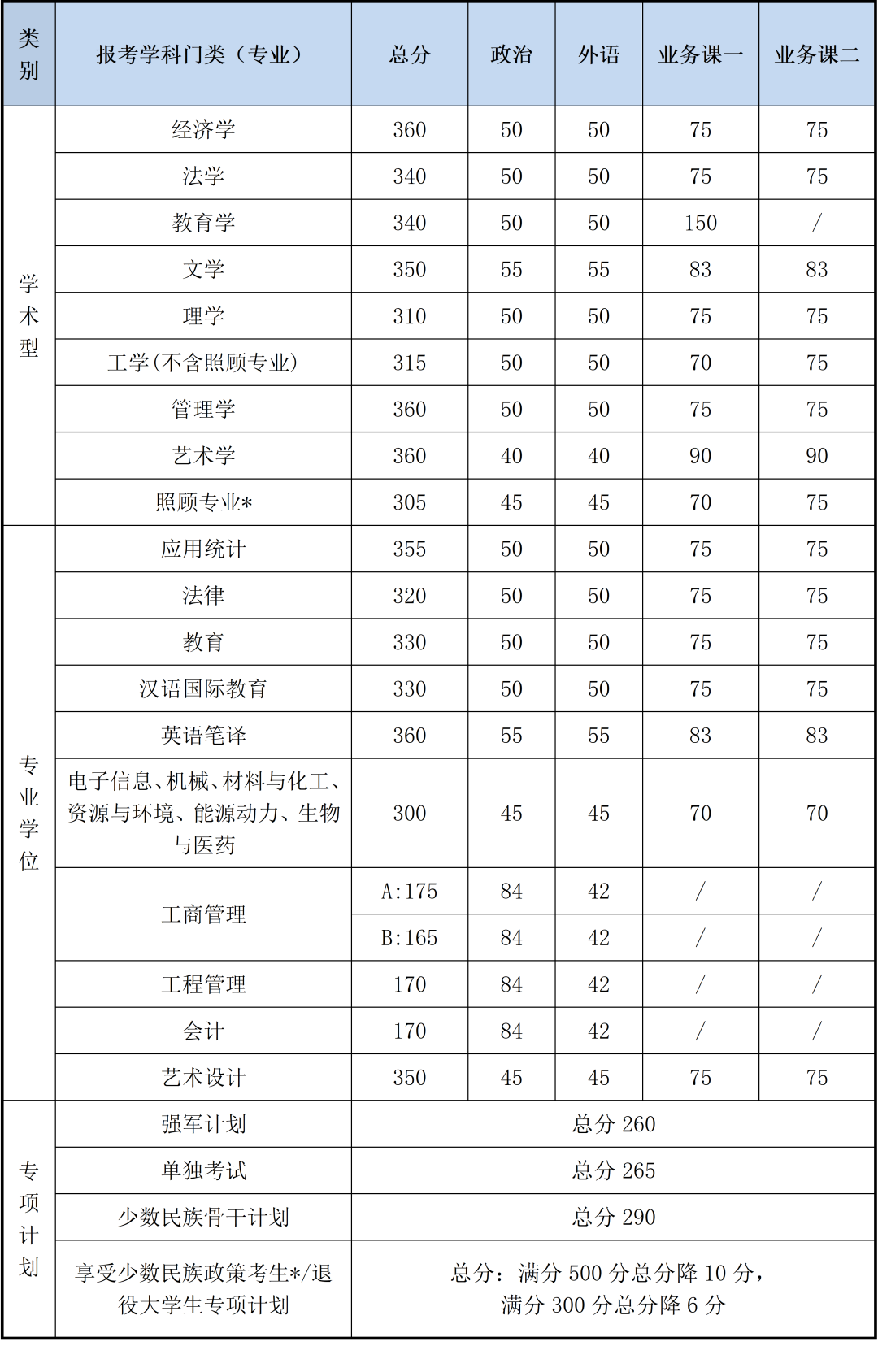 北京理工大学2020年硕士研究生招生考试复试基本分数线公布