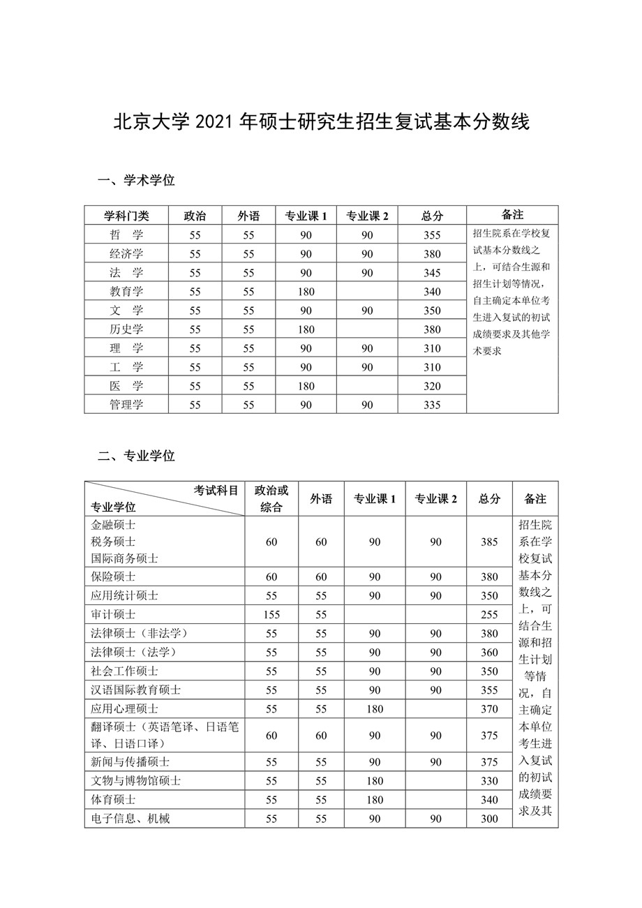 北京大学考研复试分数线（1）