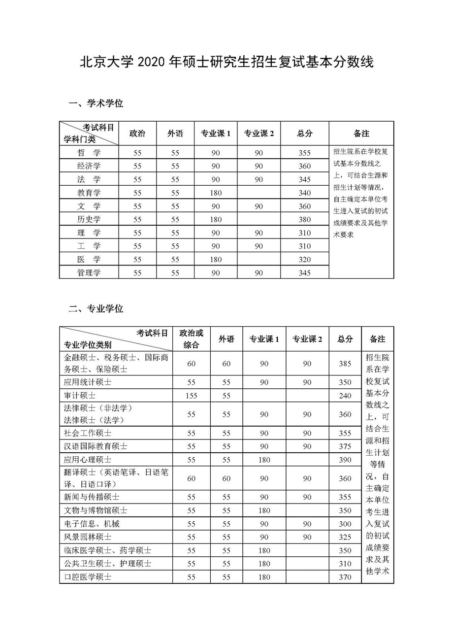 北京大学2020年考研复试分数线（1）