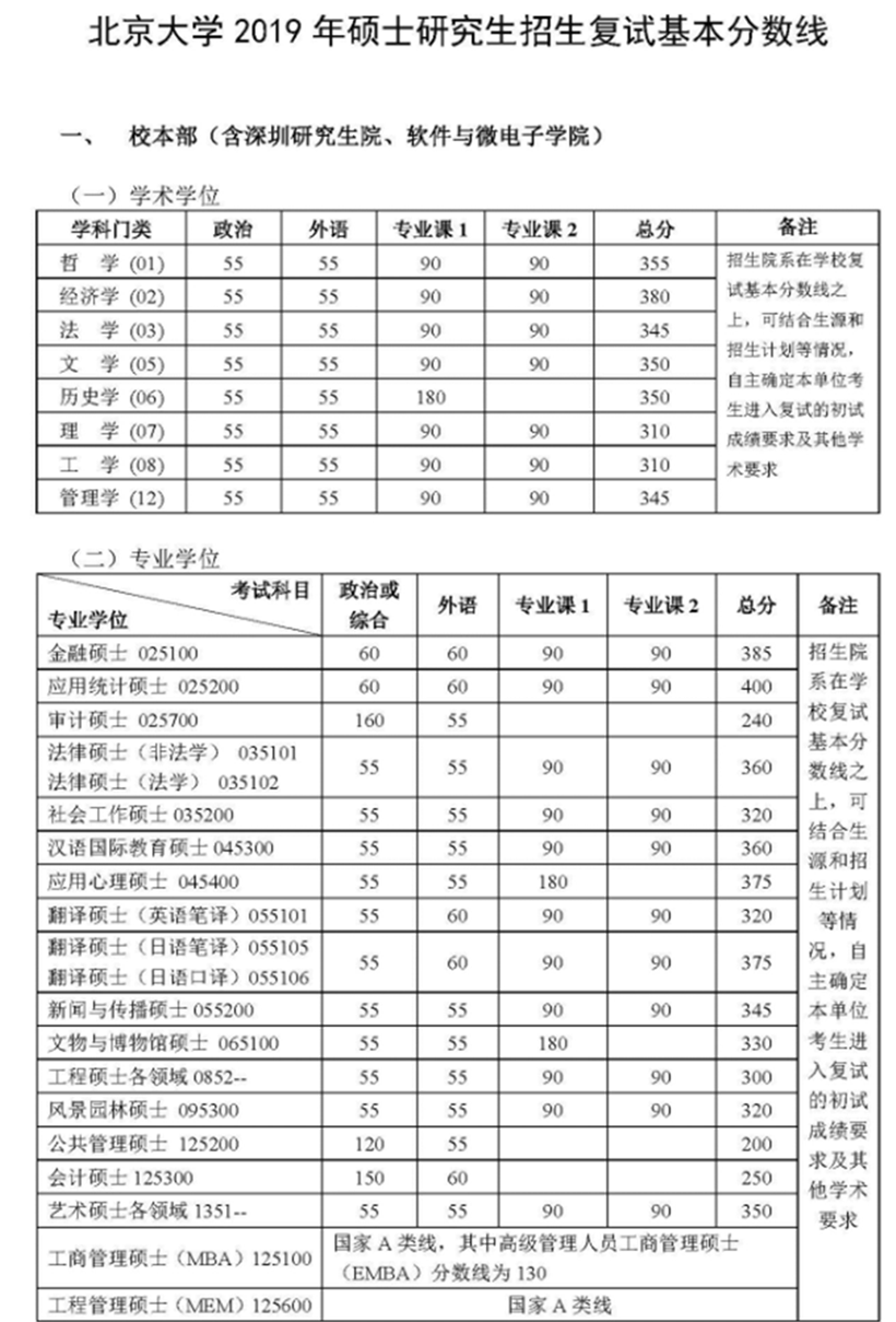北京大学2019年考研复试分数线（1）
