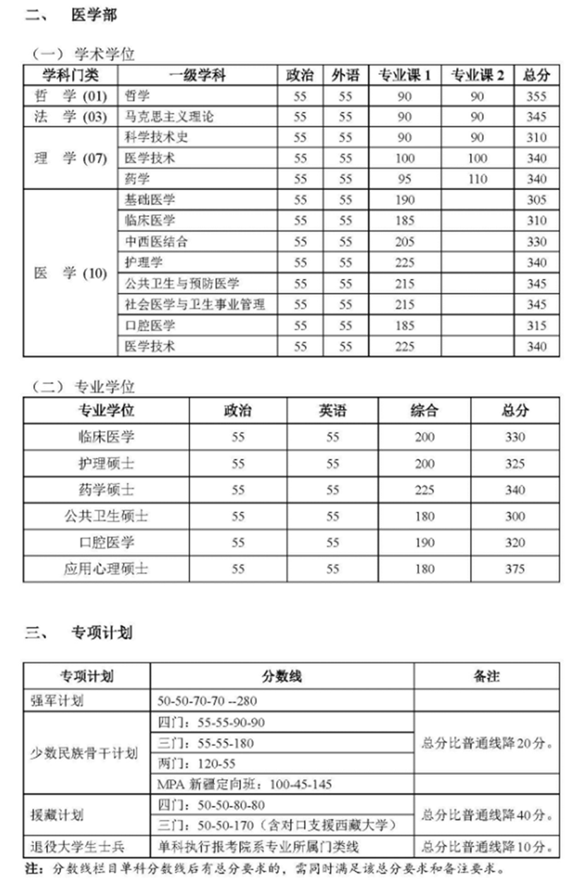 北京大学2019年考研复试分数线（2）