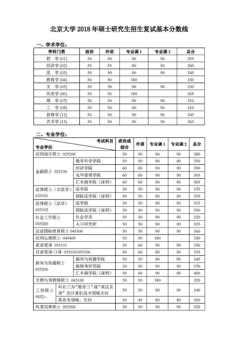 北京大学2018年考研复试分数线（1）