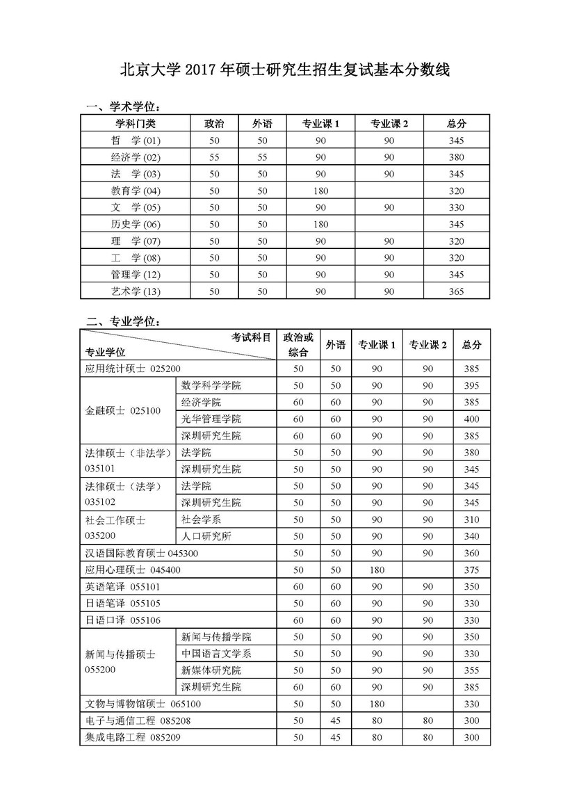 北京大学2017年考研复试分数线（1）