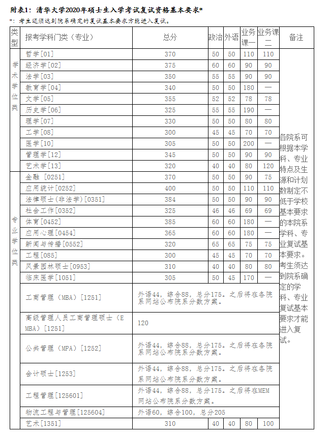附件：清华大学2020年考研复试分数线