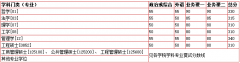 中国科学技术大学2019年硕士研究生招生考试复试基本分数线