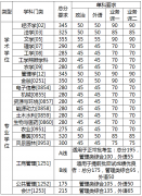 中国农业大学2020年考研复试分数线