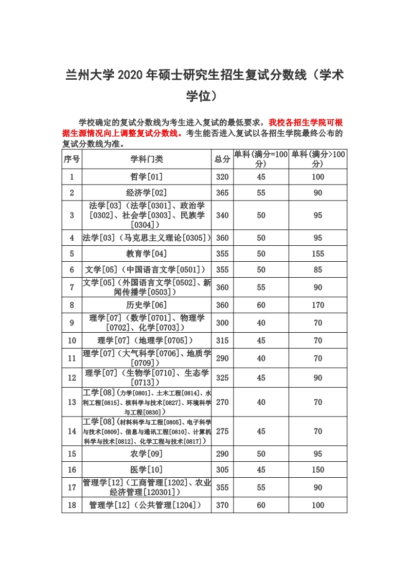 兰州大学2020年进入硕士研究生招生考试复试基本分数线（1）