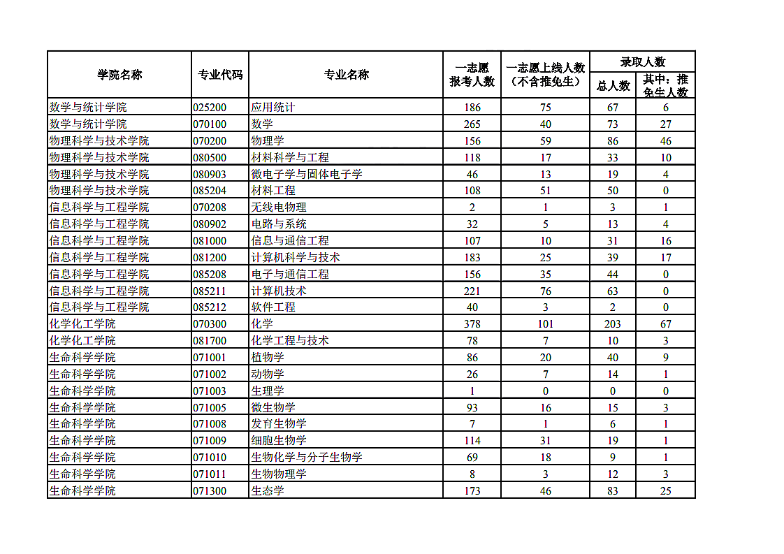 兰州大学2019年考研报录比展示图