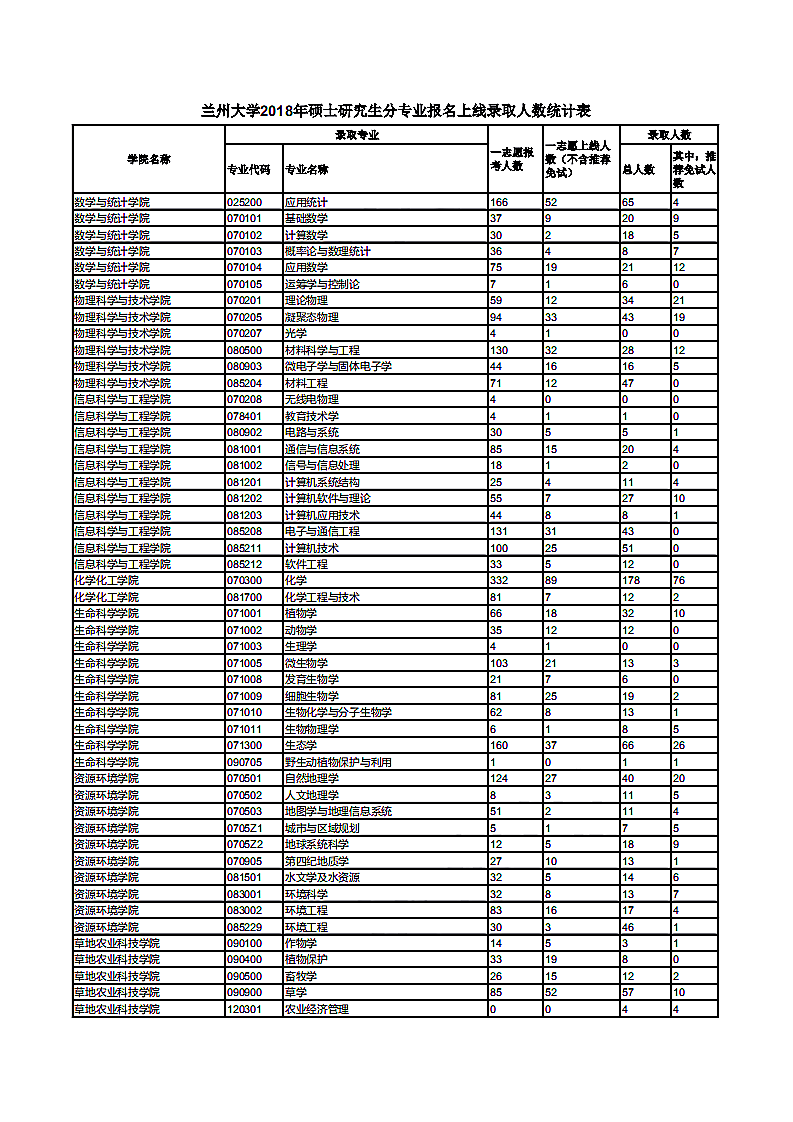 兰州大学2018年考研报录比（1）