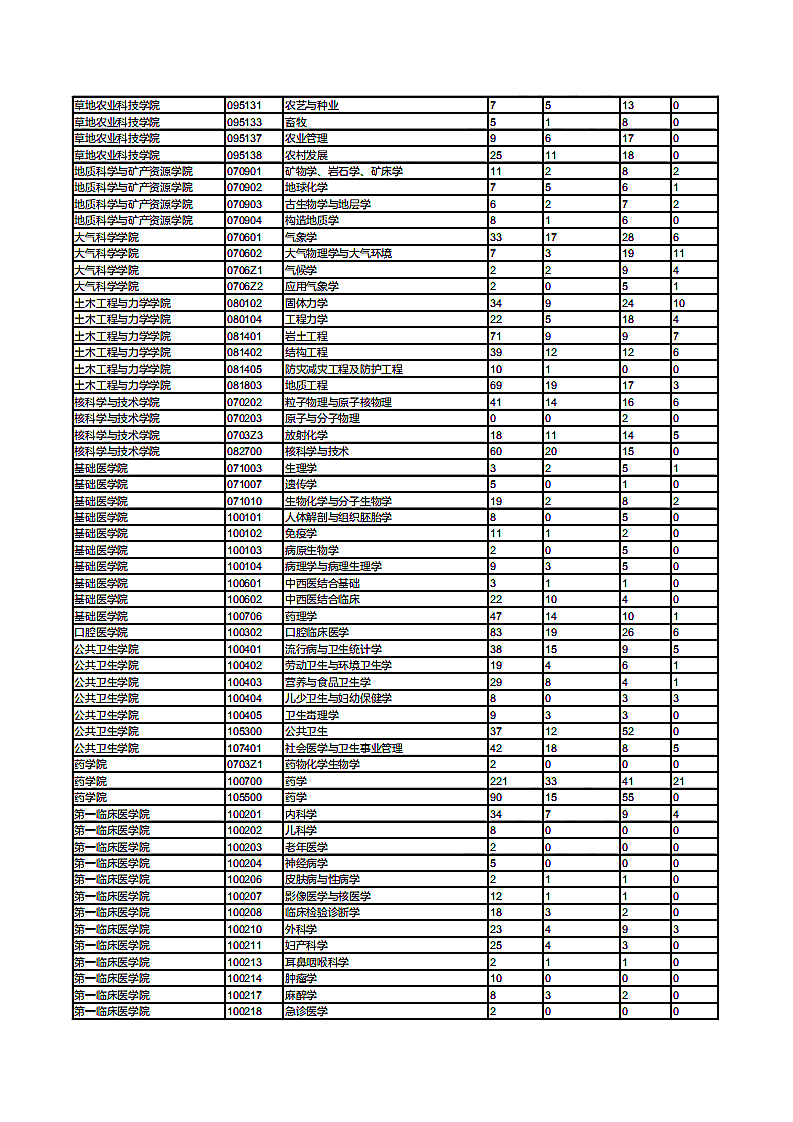 兰州大学2018年考研报录比（2）