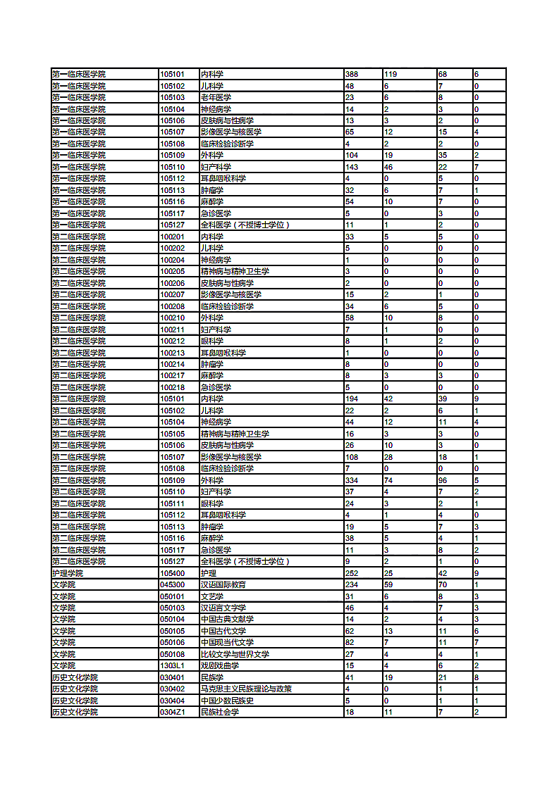 兰州大学2018年考研报录比（3）