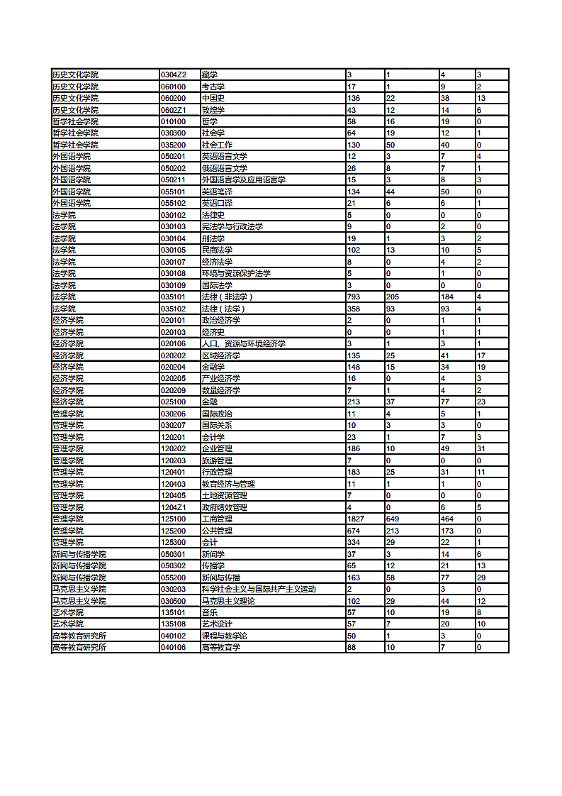 兰州大学2018年考研报录比（4）