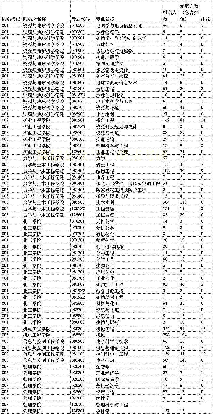 兰州大学2020年考研报录比（1）