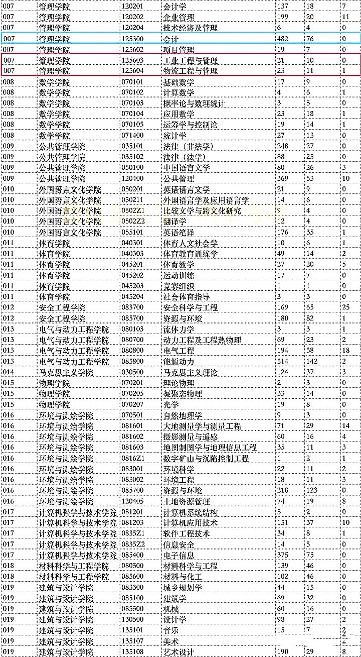 兰州大学2020年考研报录比（2）