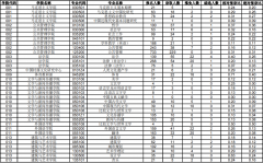 中南大学2020年硕士研究生报录情况统计