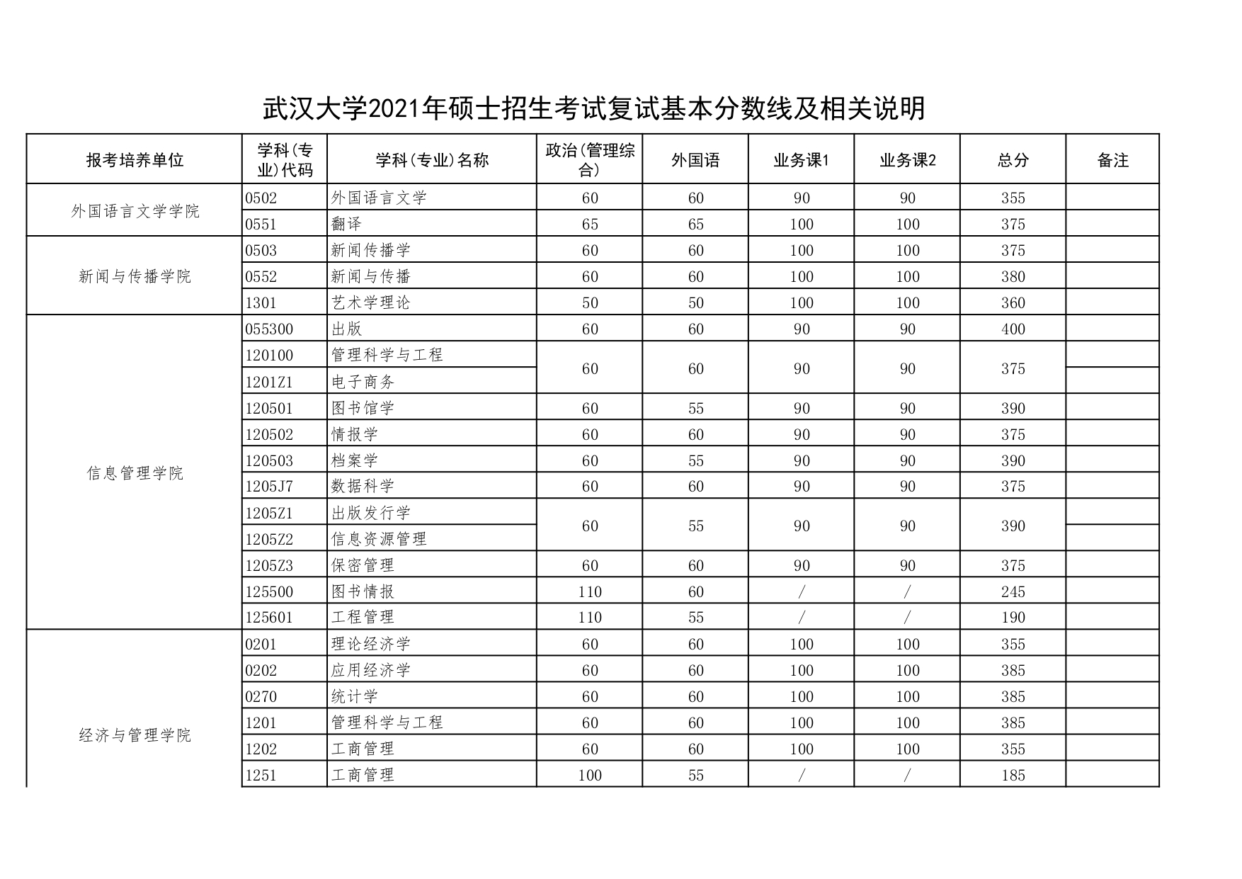 武汉大学2021年考研复试分数线