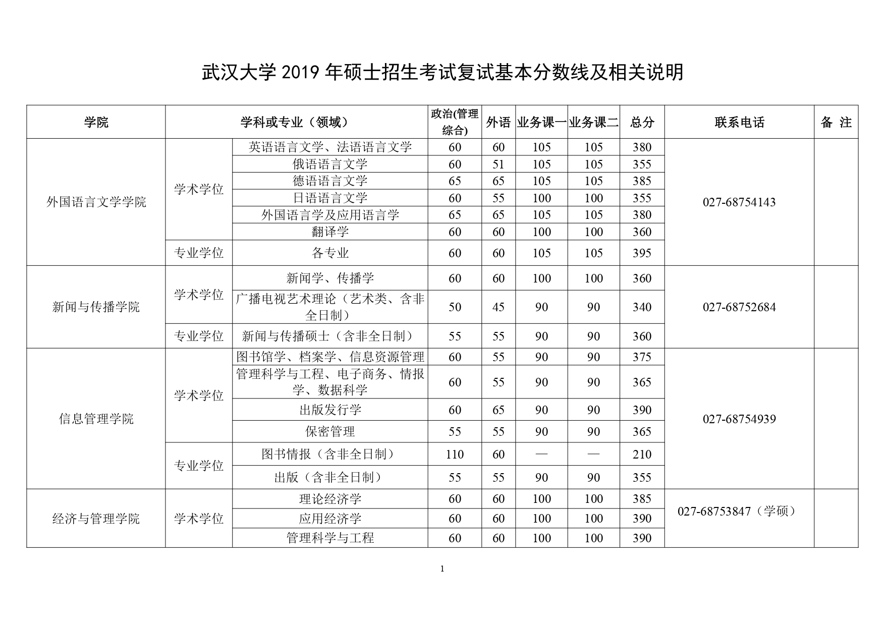 武汉大学2019年考研复试分数线（1）