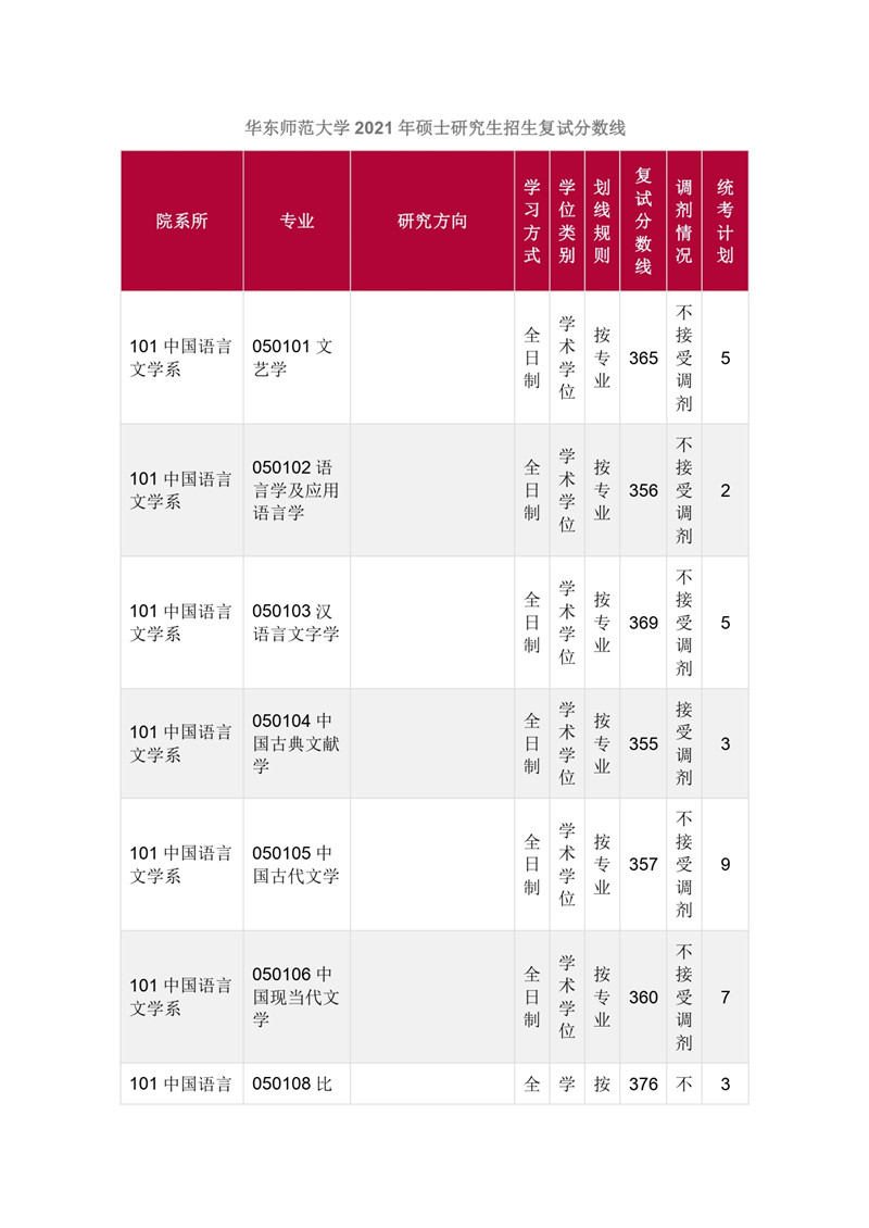 华东师范大学2021年硕士研究生招生考试复试分数线（1）