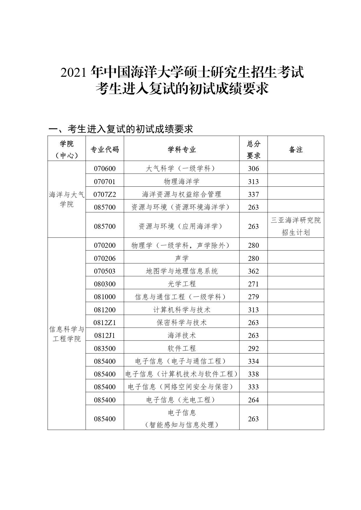 中国海洋大学2021年考研复试分数线（1）
