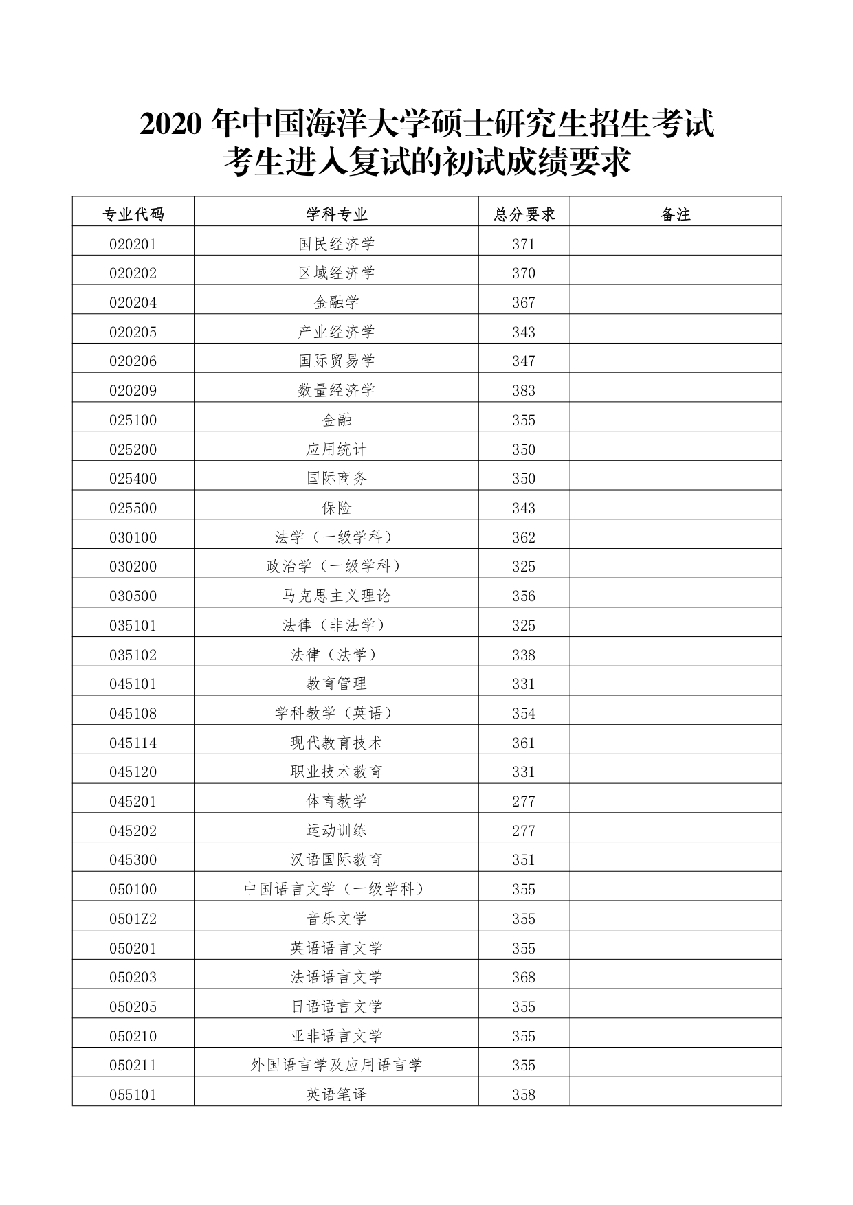 中国海洋大学2020年考研复试分数线（1）