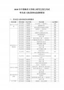 中国海洋大学2019年考研复试分数线