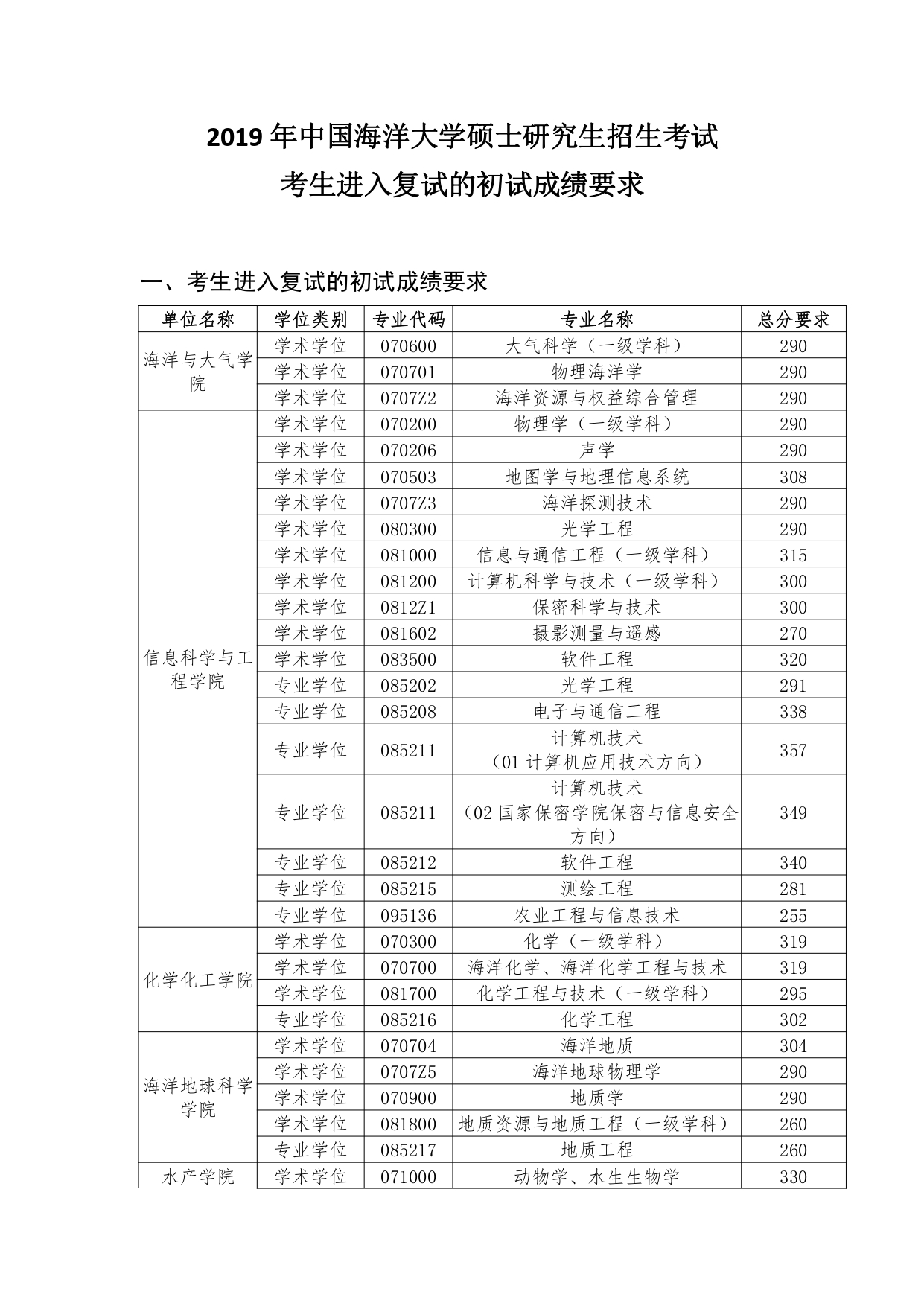 中国海洋大学2019年考研复试分数线（1）