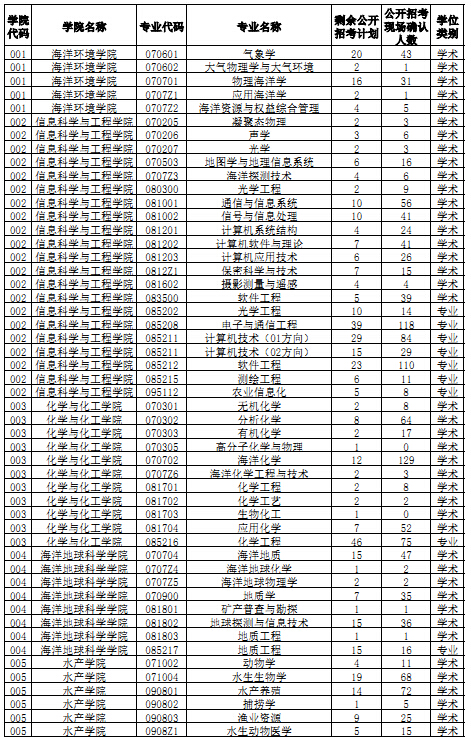 中国海洋大学2015年考研报录比（1）