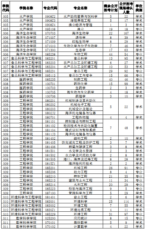 中国海洋大学2015年考研报录比（2）