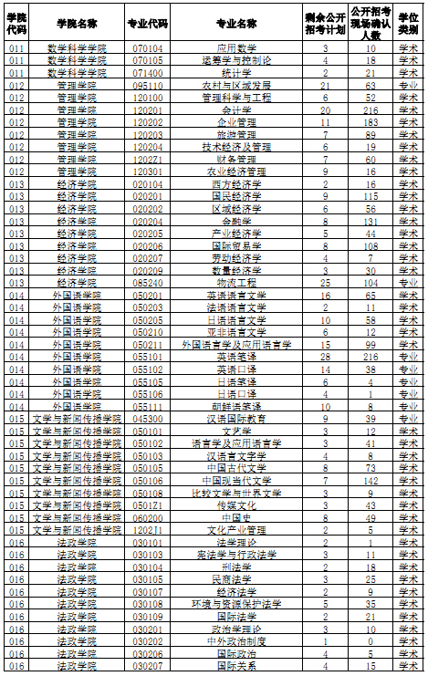 中国海洋大学2015年考研报录比（3）