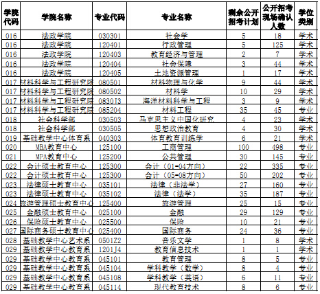 中国海洋大学2015年考研报录比（4）