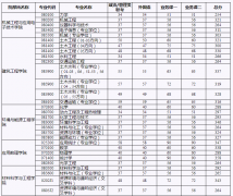 北京工业大学2020年考研复试分数线