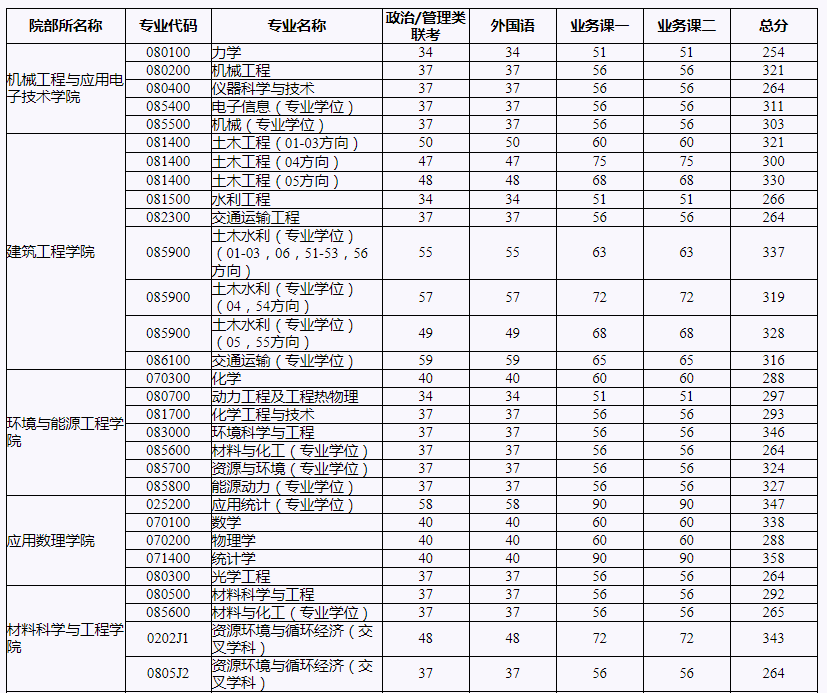 北京工业大学2020年考研复试分数线（1）