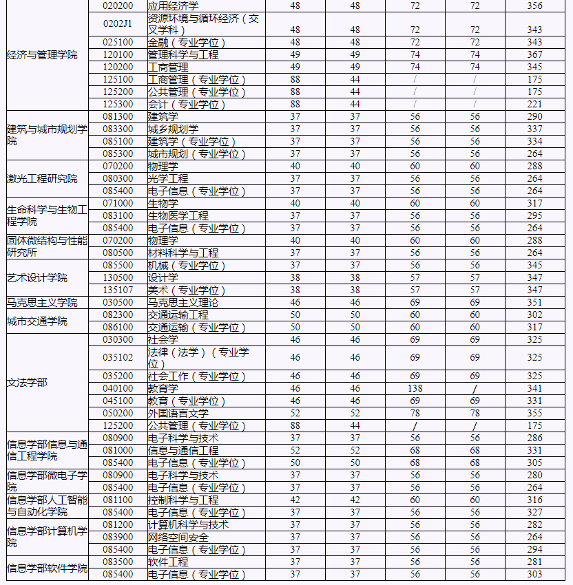 北京工业大学2020年考研复试分数线（2）