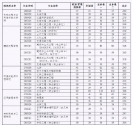 北京工业大学2019年考研复试分数线