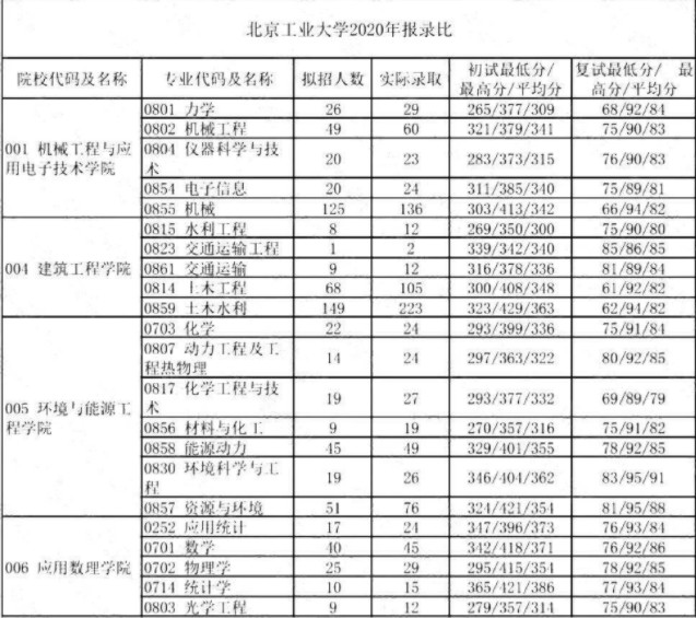 北京工业大学2020年考研报录比（1）