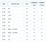 北京邮电大学2019年硕士研究生入学考试复试分数线